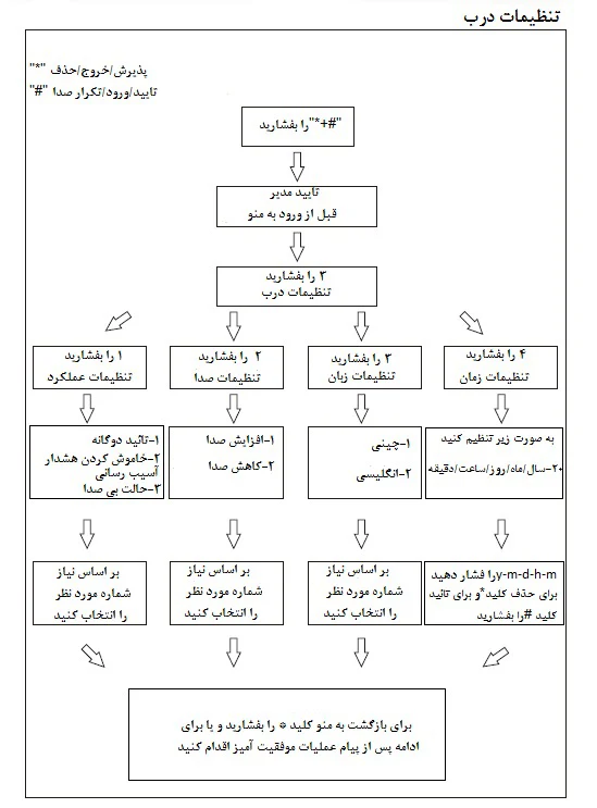 راهنمای تنظیمات درب هوشمند